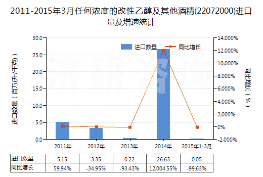 2011-2015年3月任何濃度的改性乙醇及其他酒精(22072000)進口量及增速統(tǒng)計